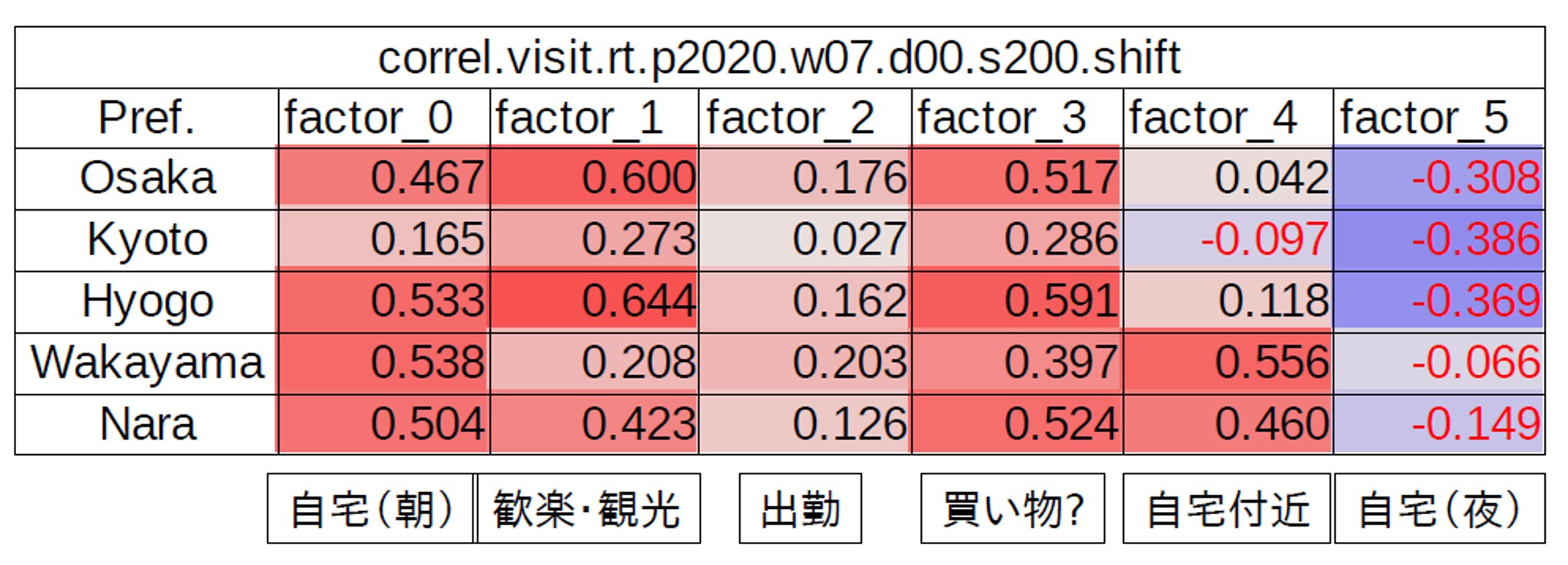 各factor と Rt の相関(200日目以降)