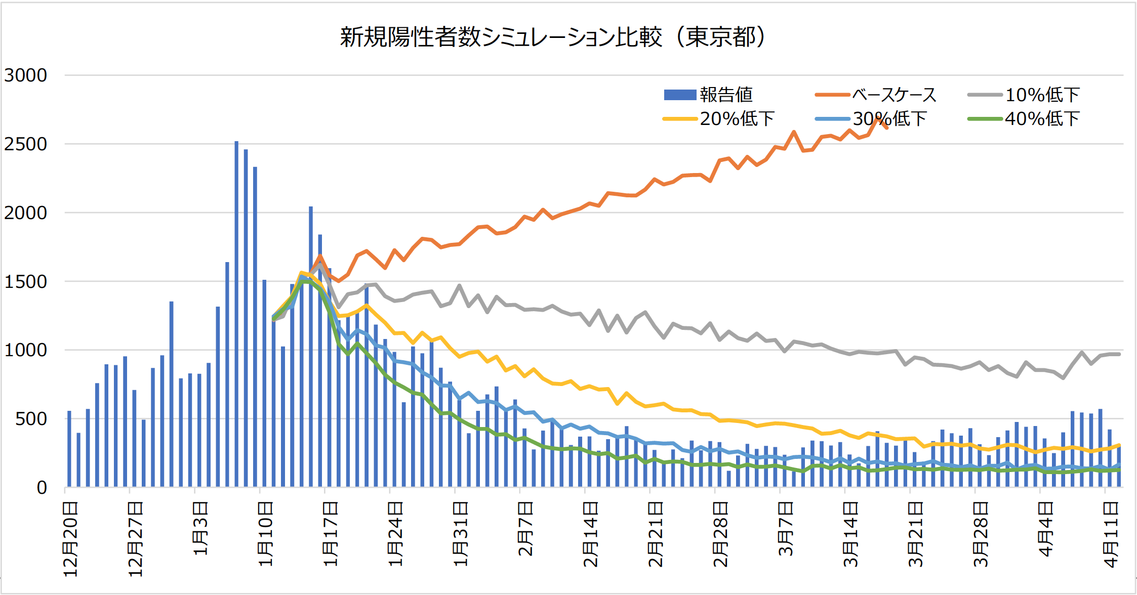 新規陽性者数シミュレーション比較（東京都）