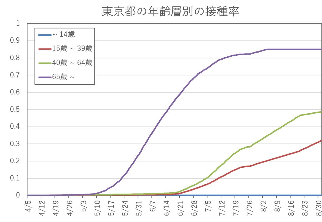 東京都の年齢層別の接種率