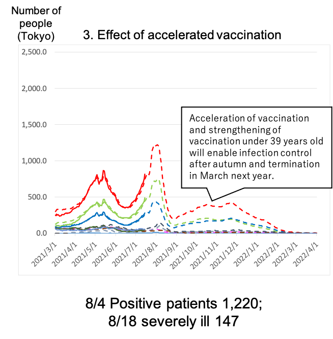 Effect of accelerated vaccination