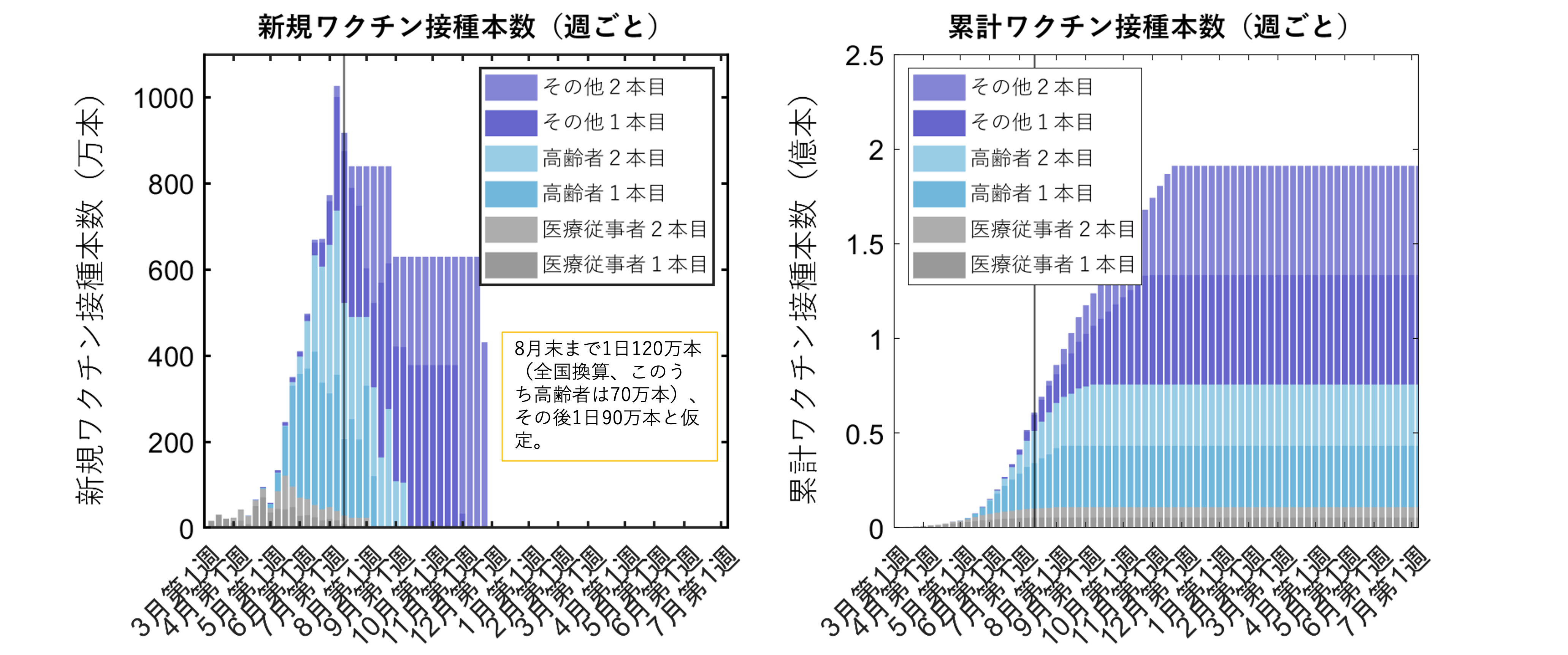 ワクチンの仮定（東京の接種割合を全国に換算した場合）