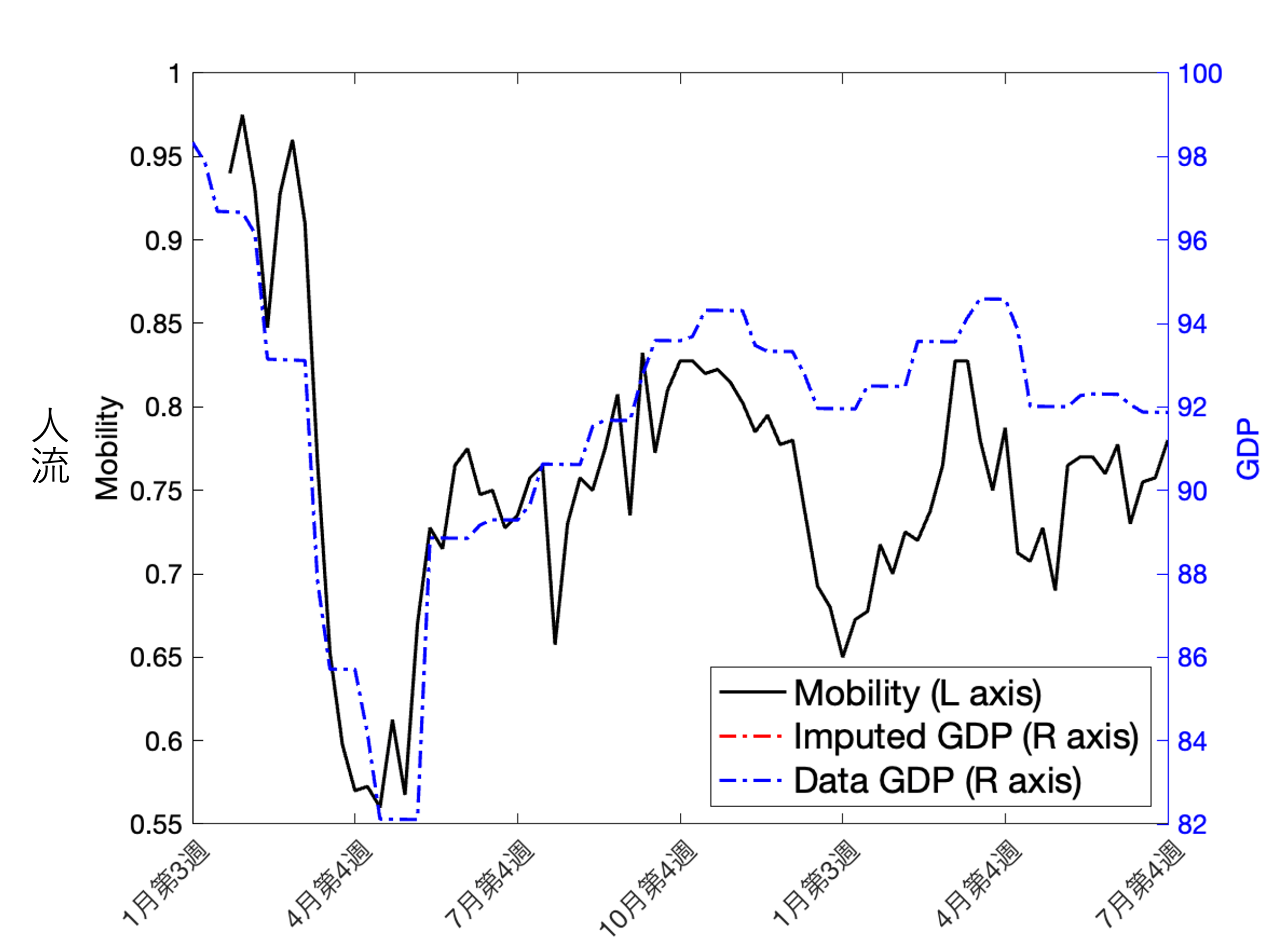 月次GDP・人流データ（東京都）