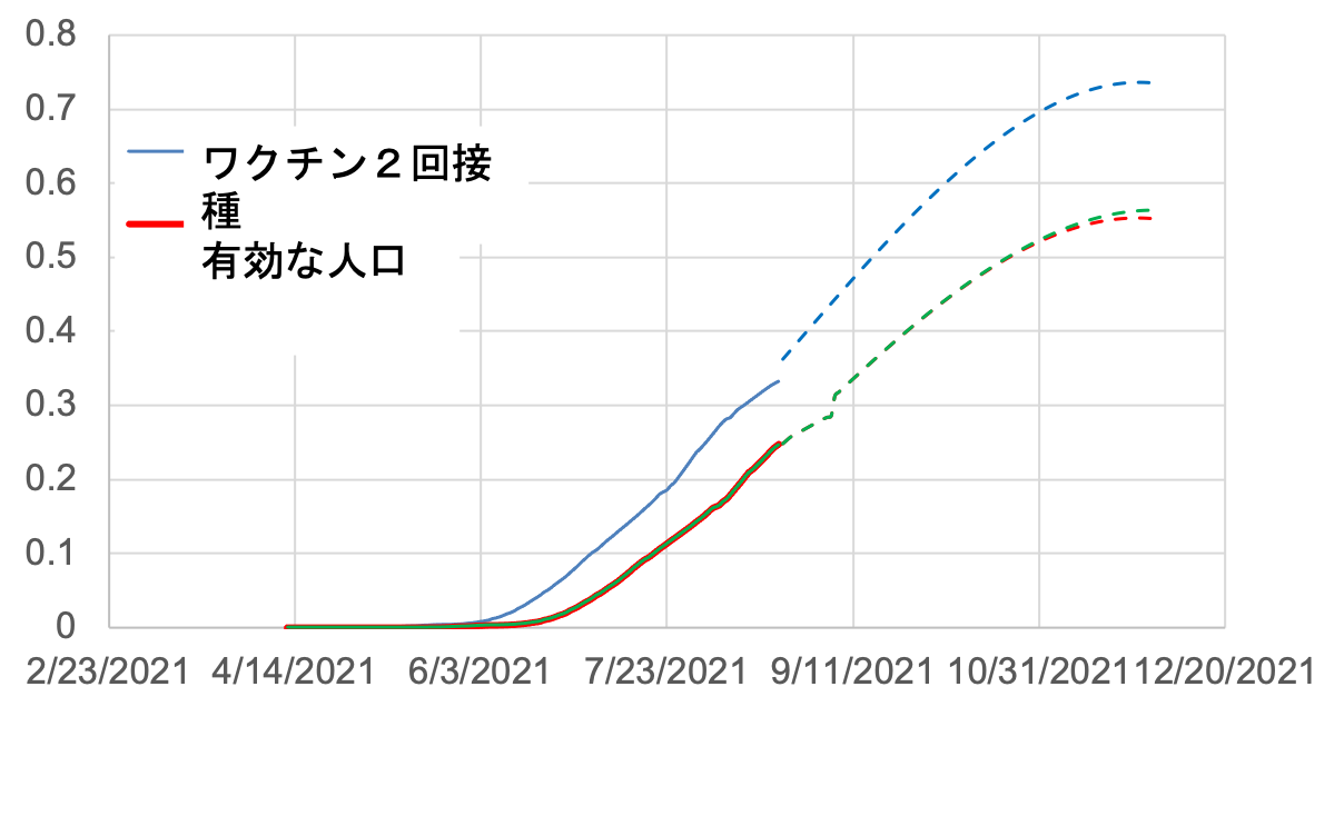 推定されるワクチンが有効な人口の割合（東京）