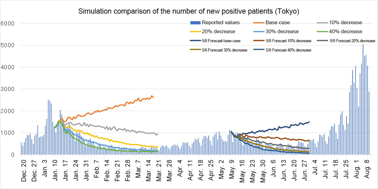 Simulation comparison of the number of new positive patients(Tokyo)