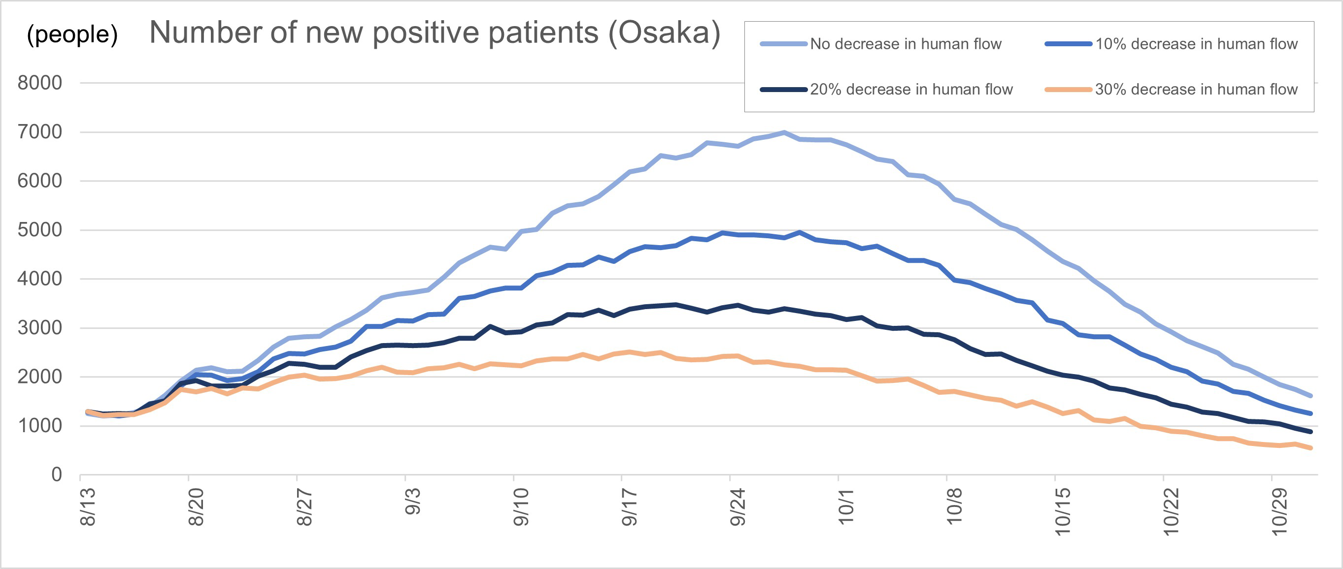 Number of new positive patients(Osaka)