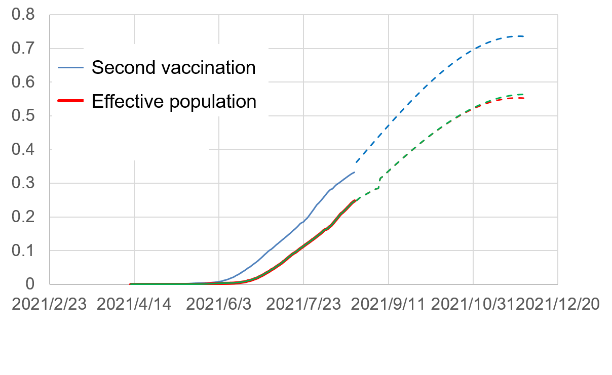 推定されるワクチンが有効な人口の割合（東京）