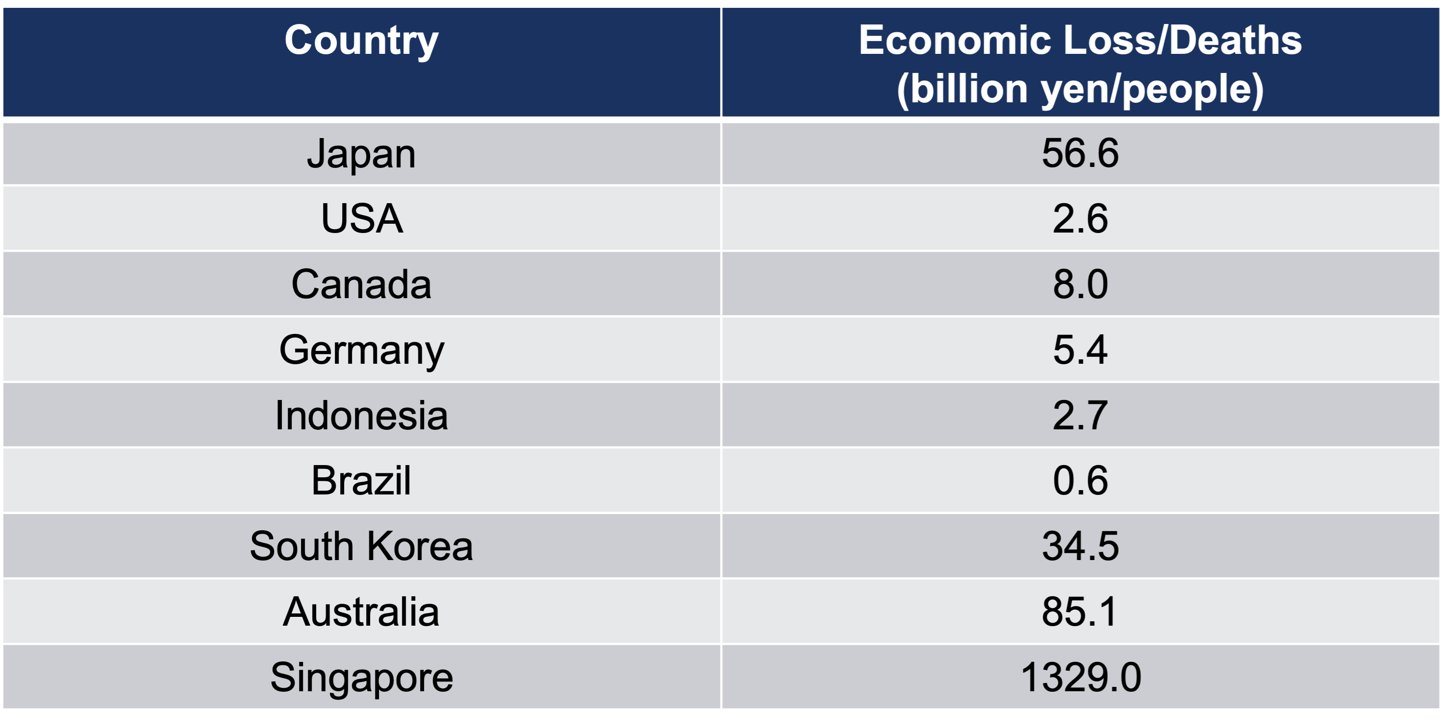 Economic Loss/Deaths (Feb. 2021)