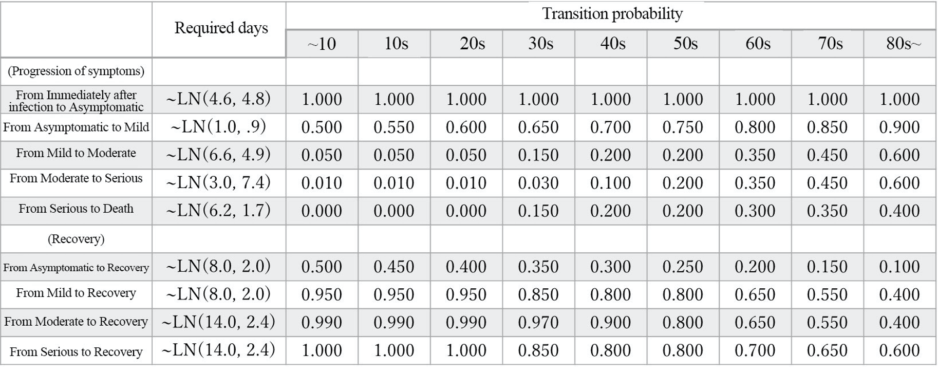 Number of days required for state transition and transition probability