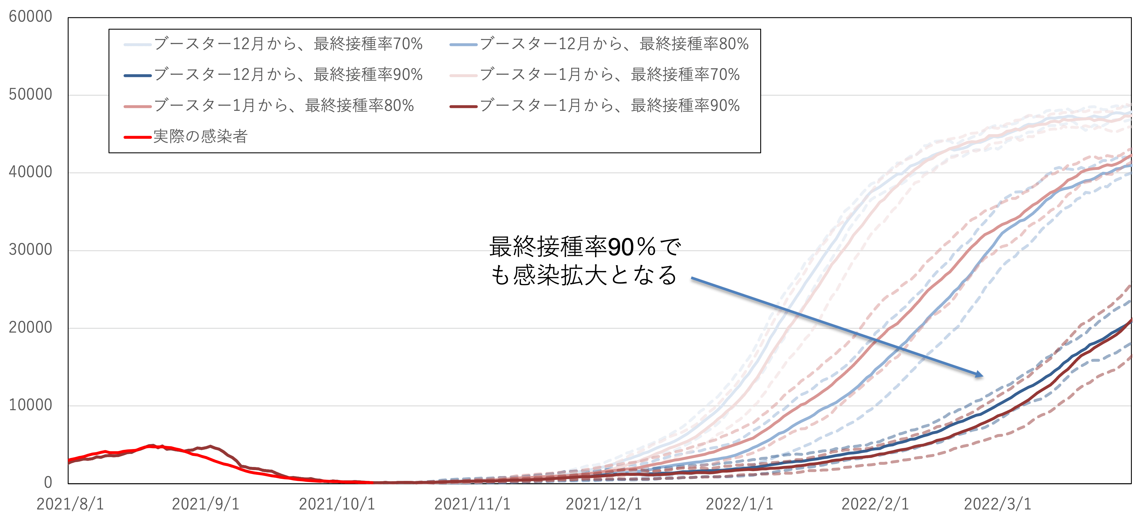 東京：新規感染者数_非接種者自粛率0%