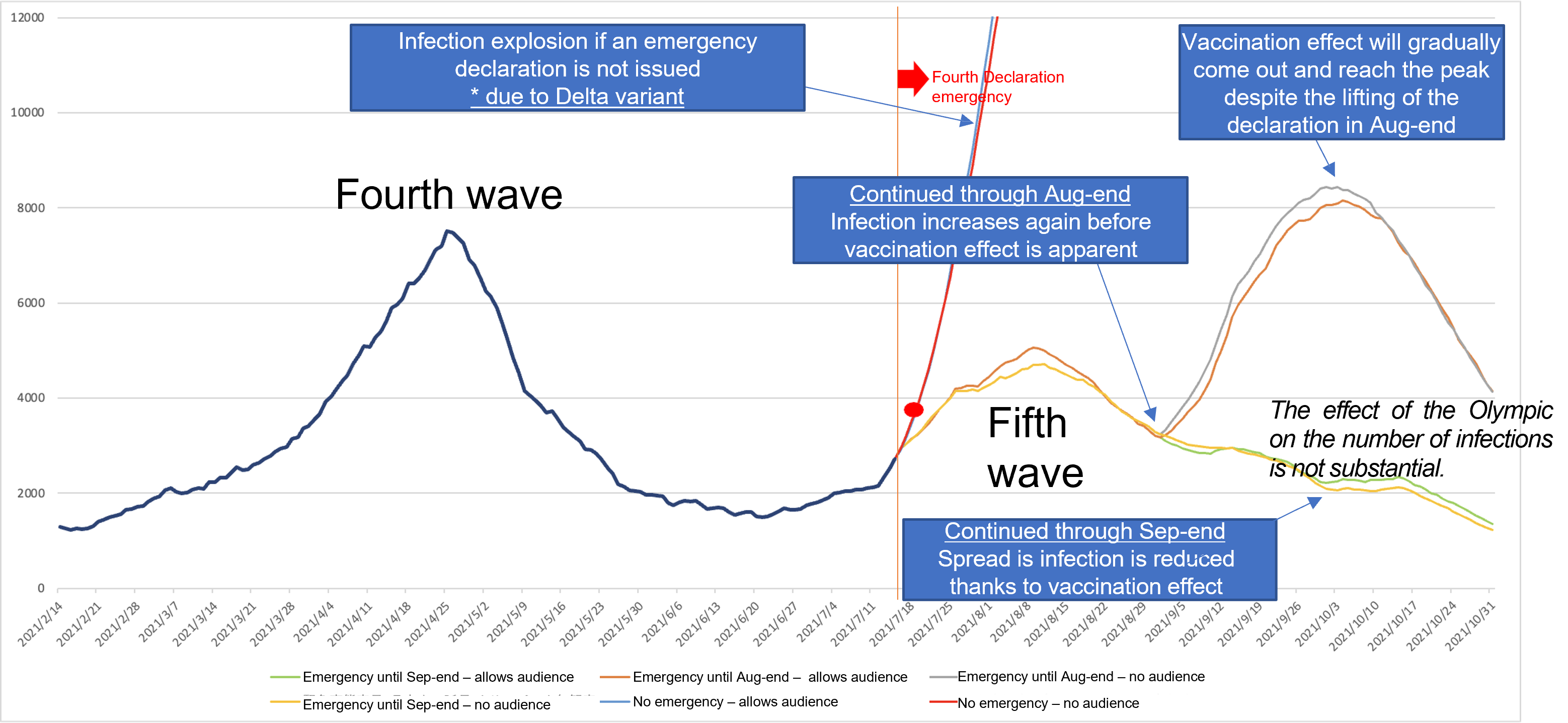 Impact of the Olympics with vs. without audience on lifting fourth declaration of emergency