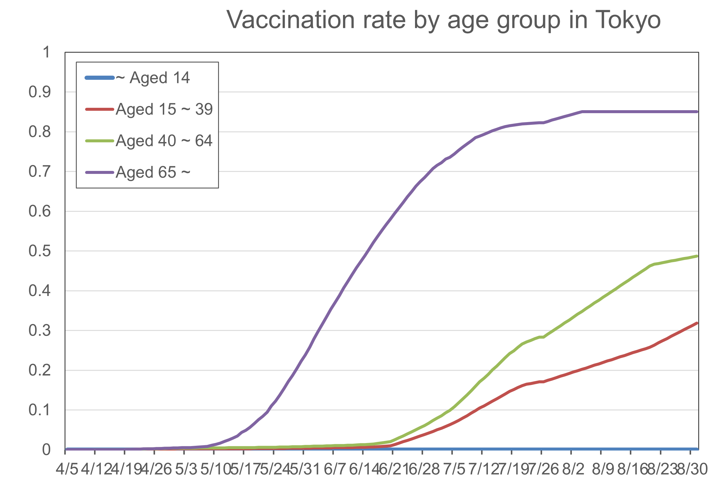 Vaccination rate by age group in Tokyo
