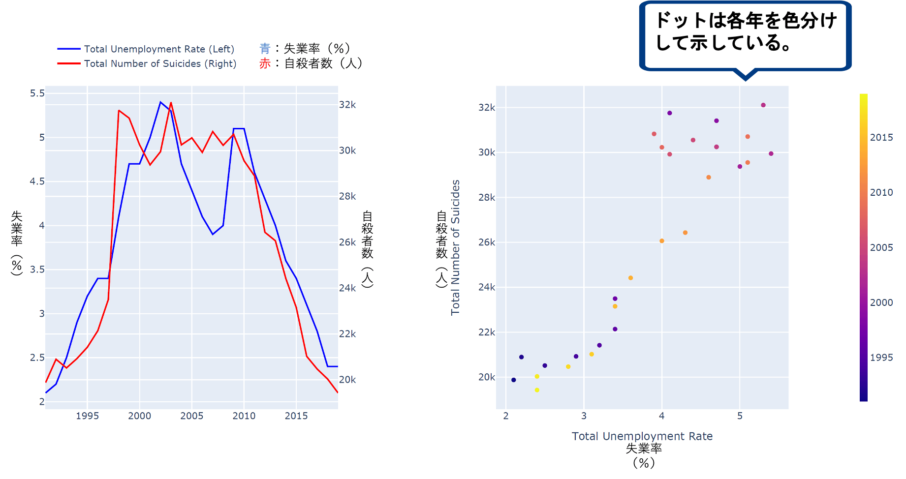 Suicide and Unemployment Rate (since 1991; annually)