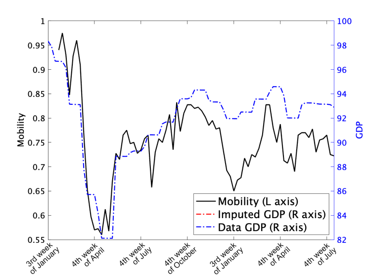GDP / Human flow data