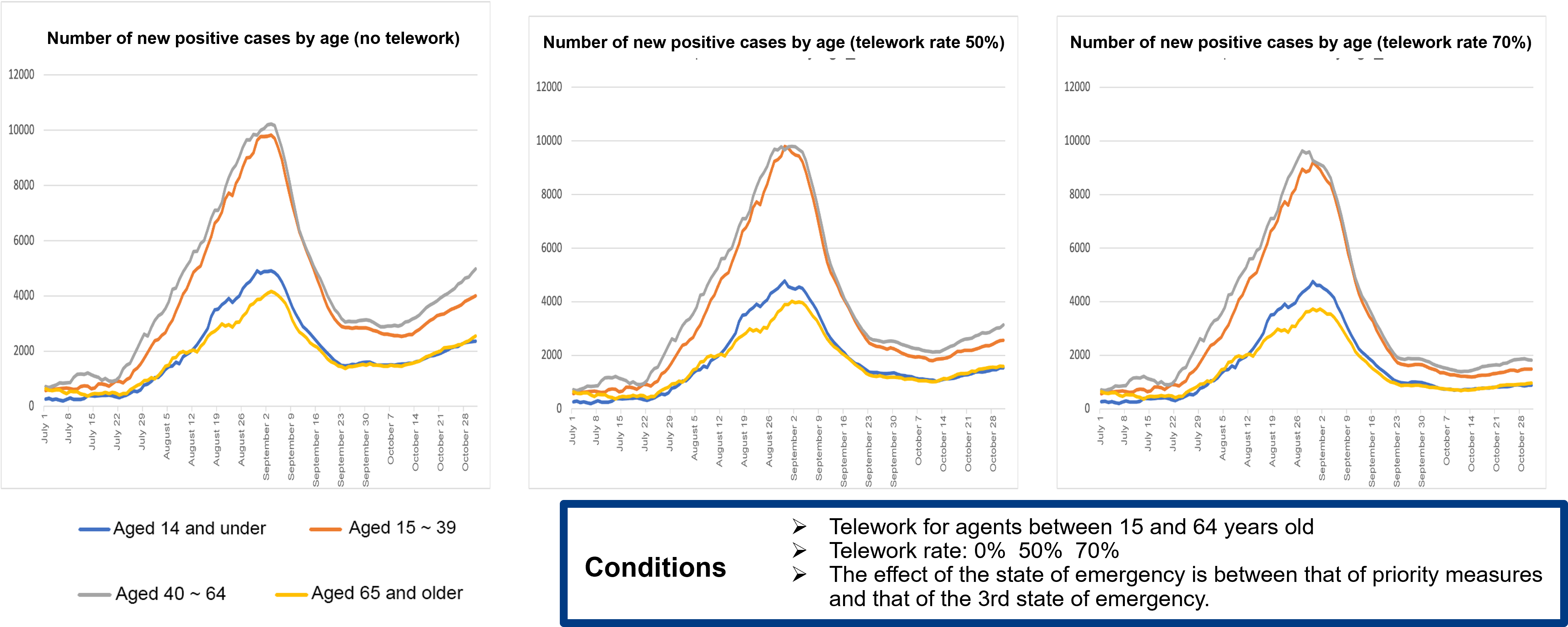 Number of new positive cases by age nationwide