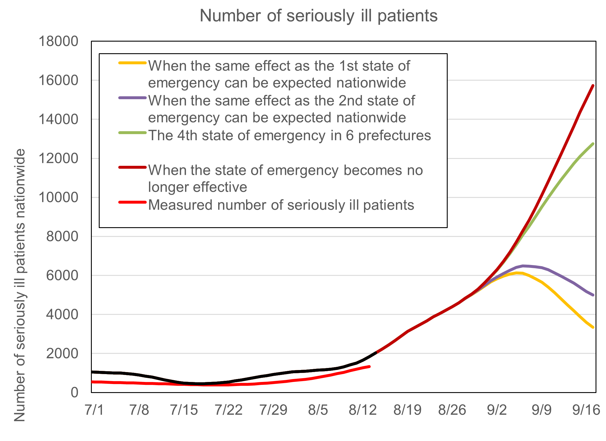 Number of seriously ill patients