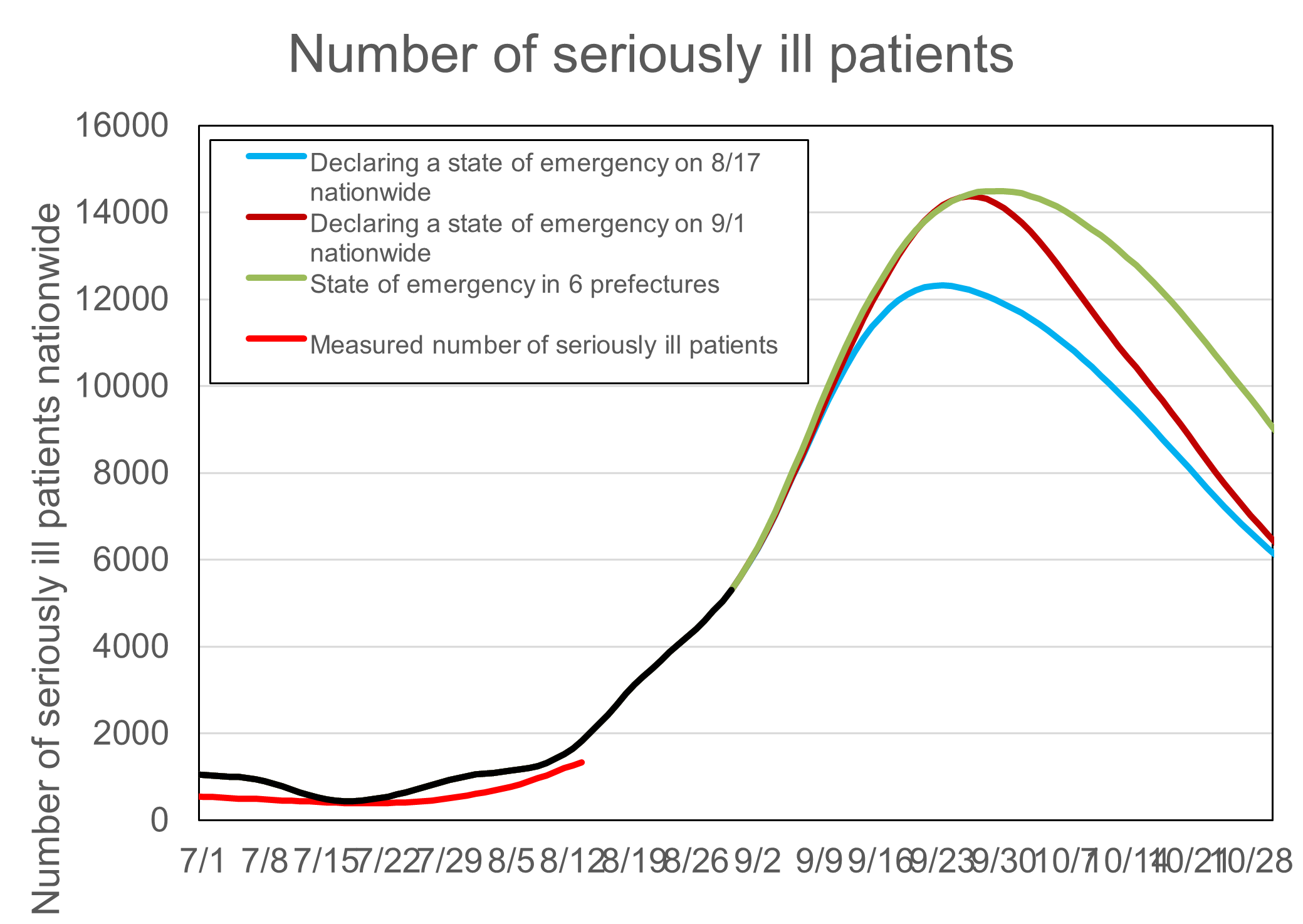 Number of seriously ill patients