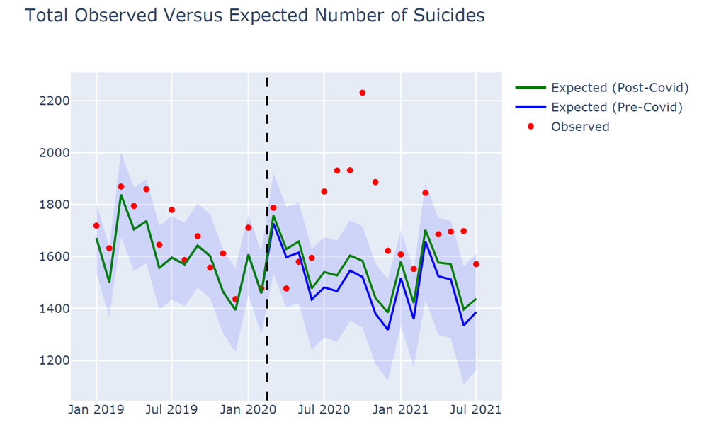 Additional Suicides during the COVID Pandemic