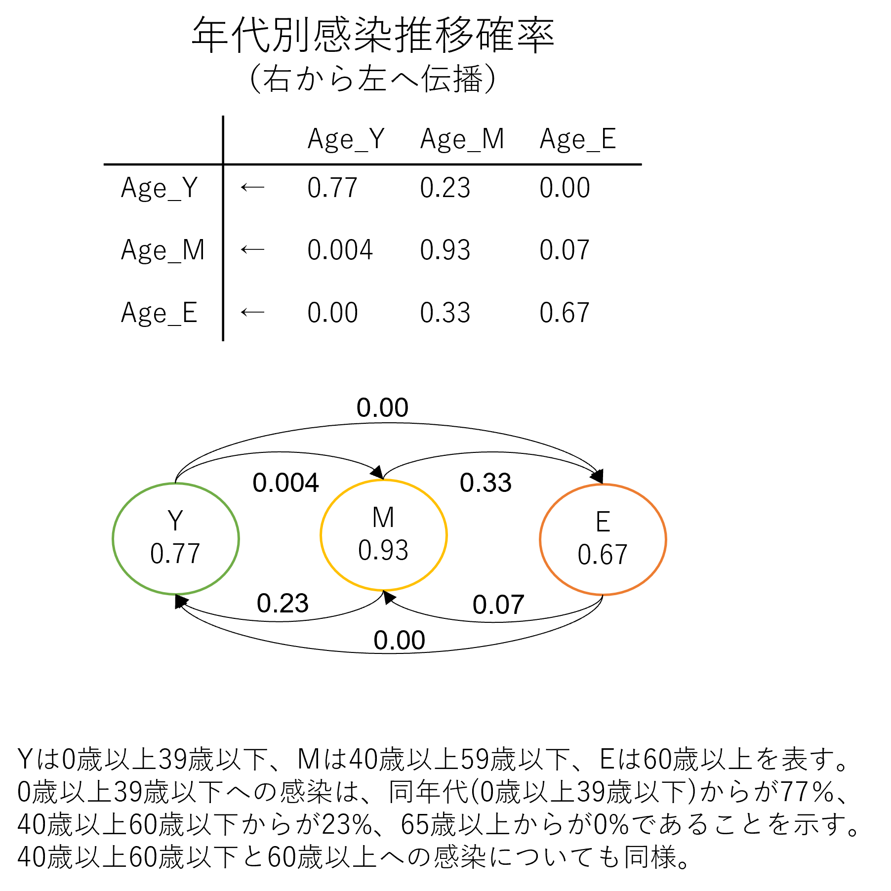 年代別感染推移確率（右から左へ伝播）