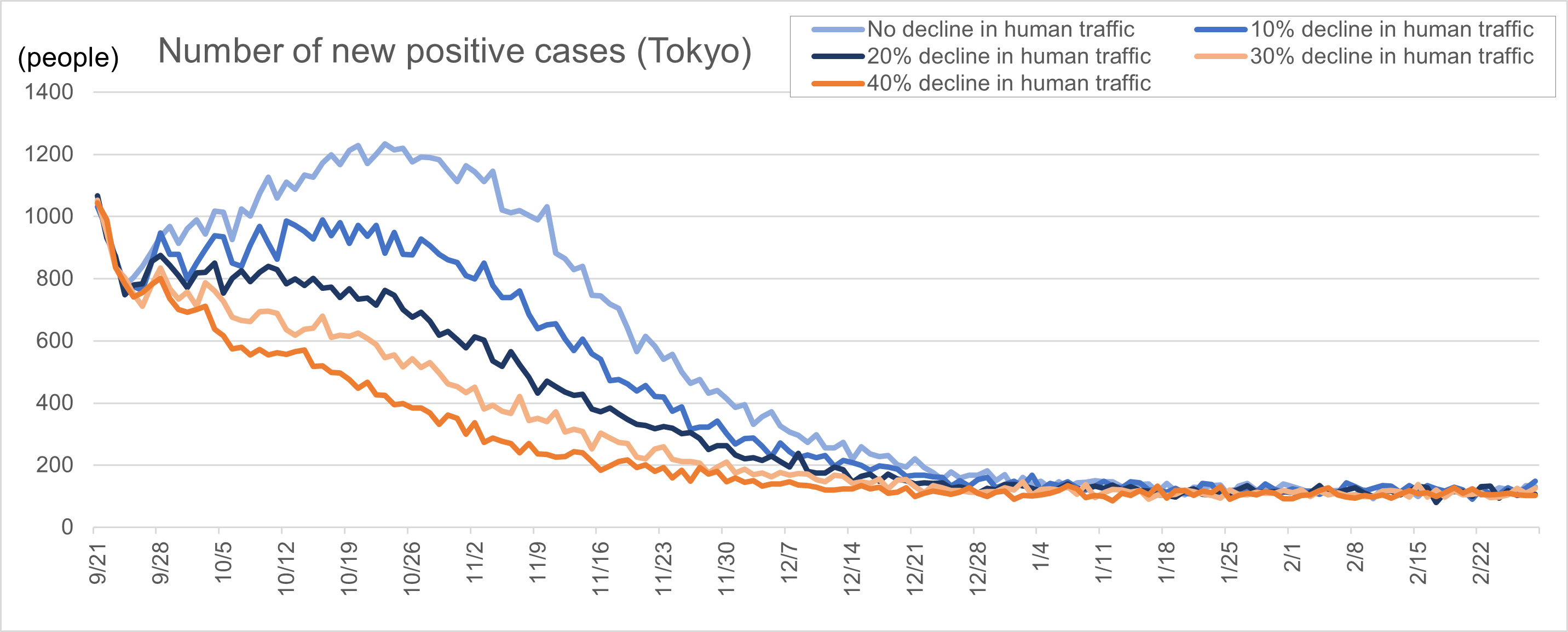 Tokyo, Delta variant 90%, 150,000 doses / day