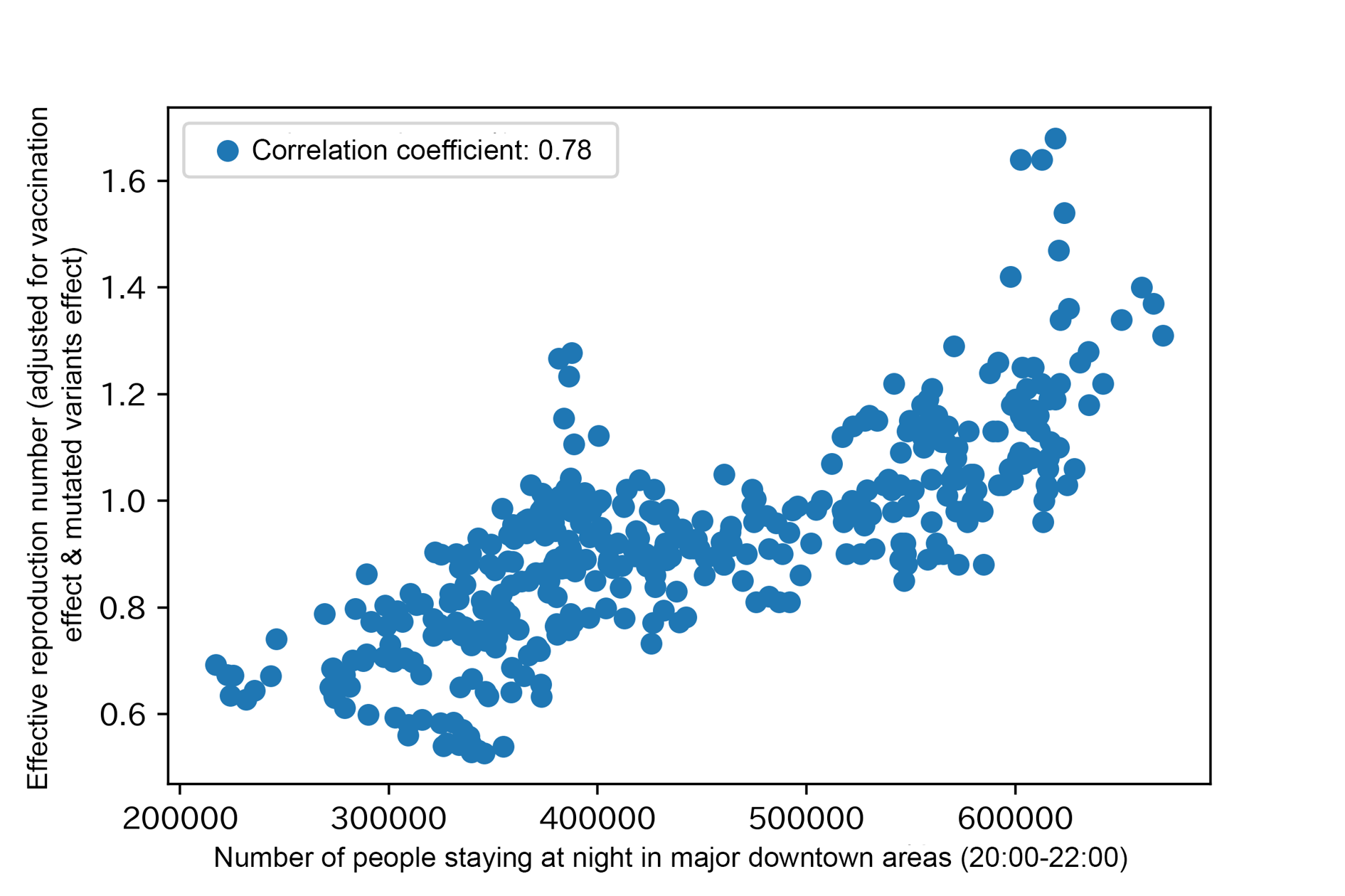 Example of data with high correlation