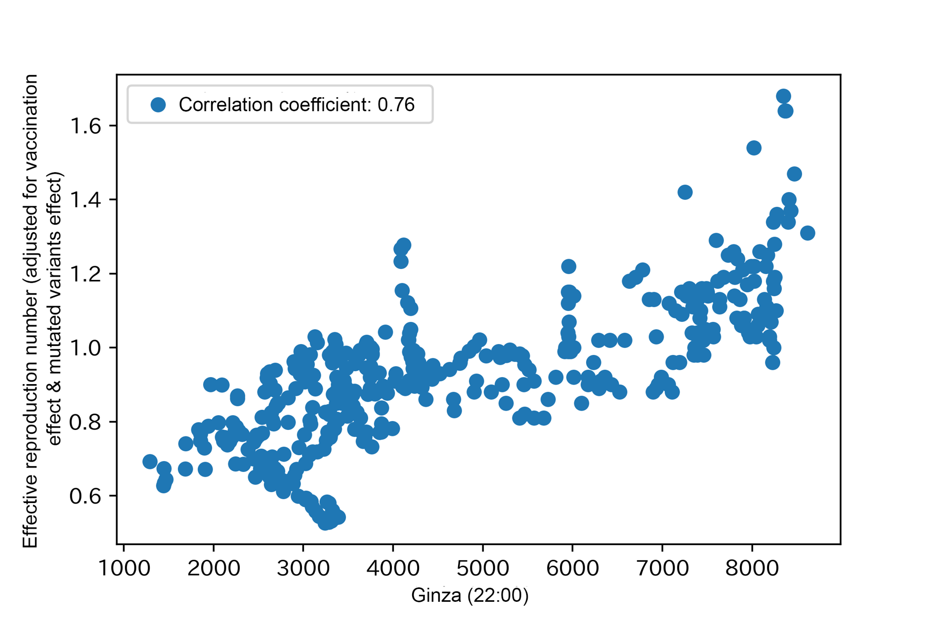 Example of data with high correlation
