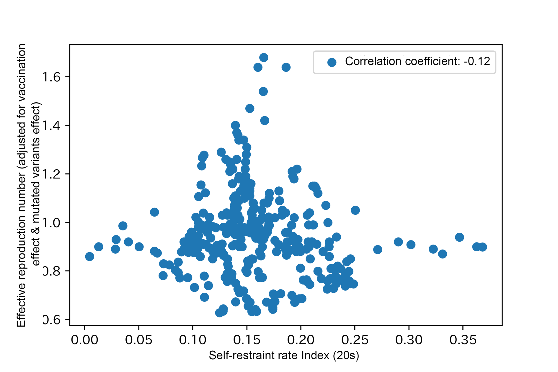 Example of data with low correlation