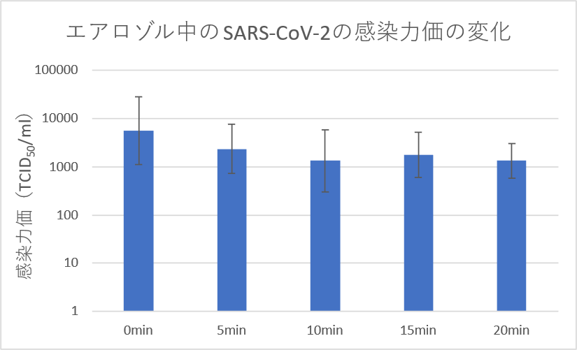 エアロゾル中のSARS-CoV-2の感染力価の変化