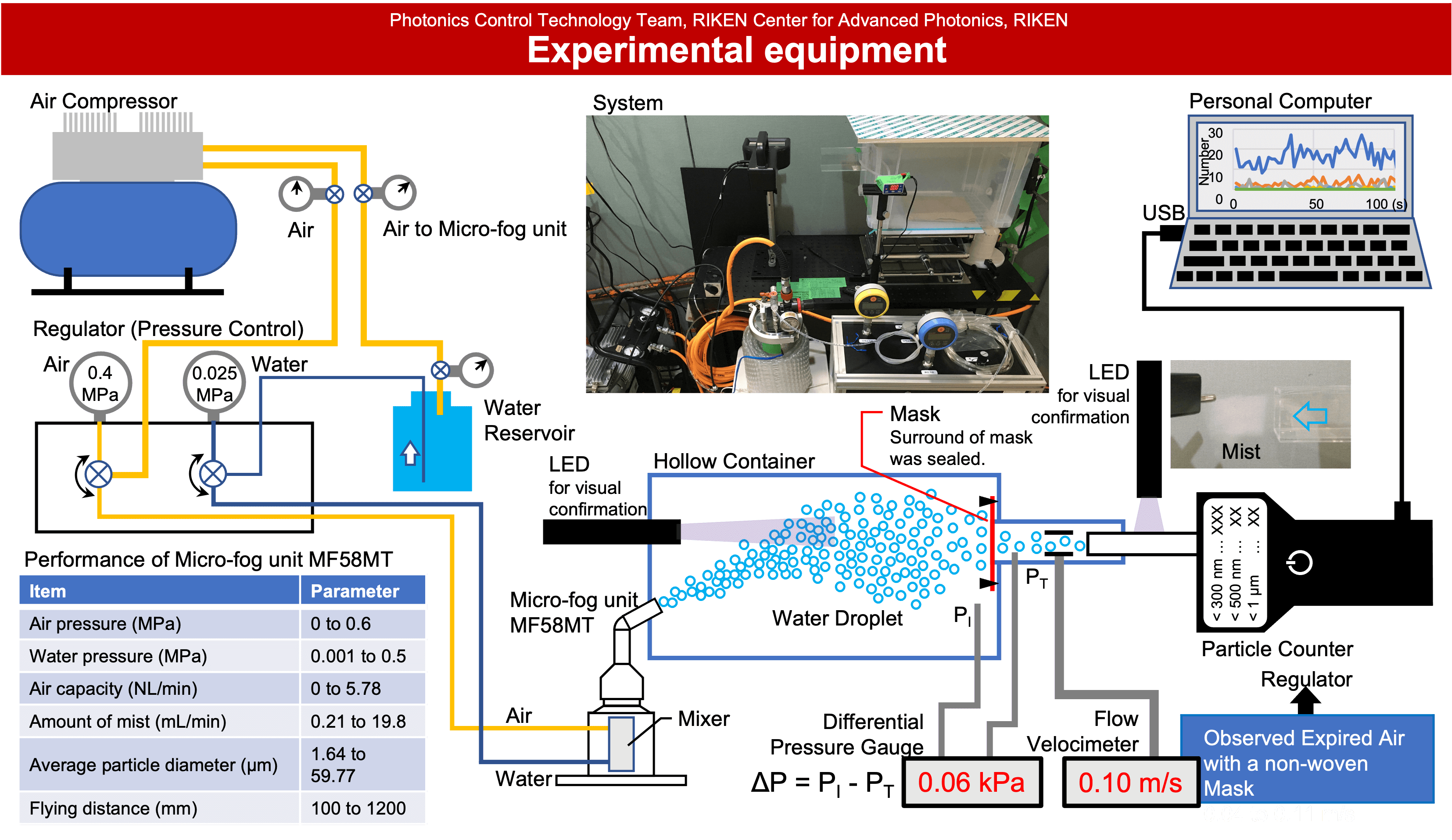 experimental equipment