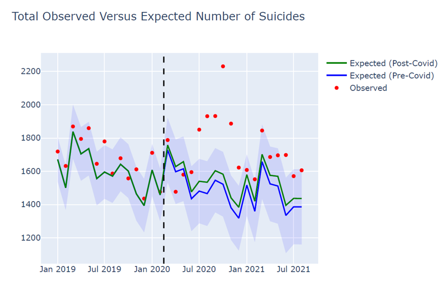 Additional Suicides during the COVID Pandemic
