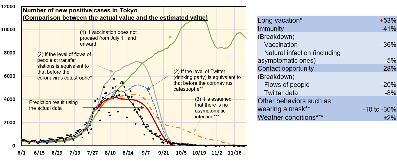 東京における新規陽性者数（実測値と推定値の比較）