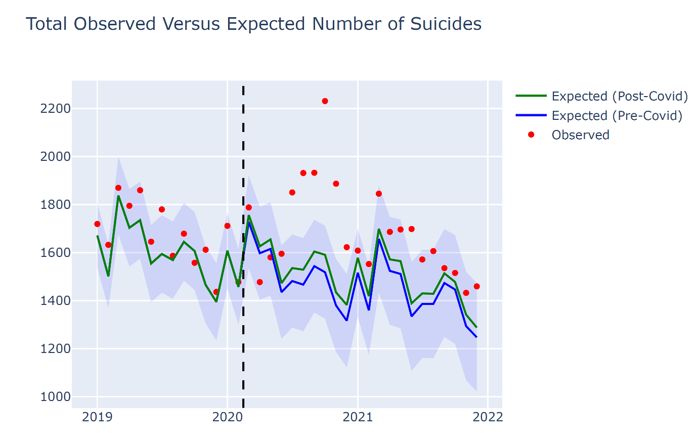 コロナ危機が無かった時の仮想の自殺者数をコロナ前の民間シンクタンクの失業率予測と数理モデルで計算