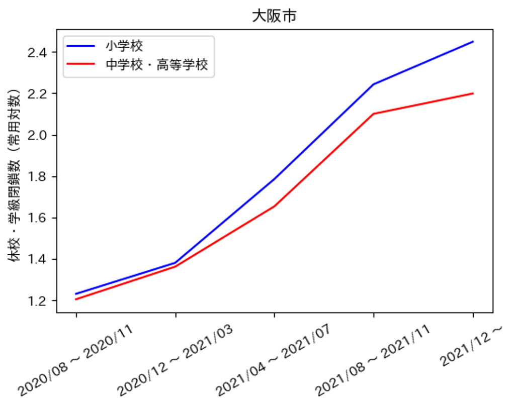 休校・学級閉鎖数の増加率（常用対数）推移【大阪市】