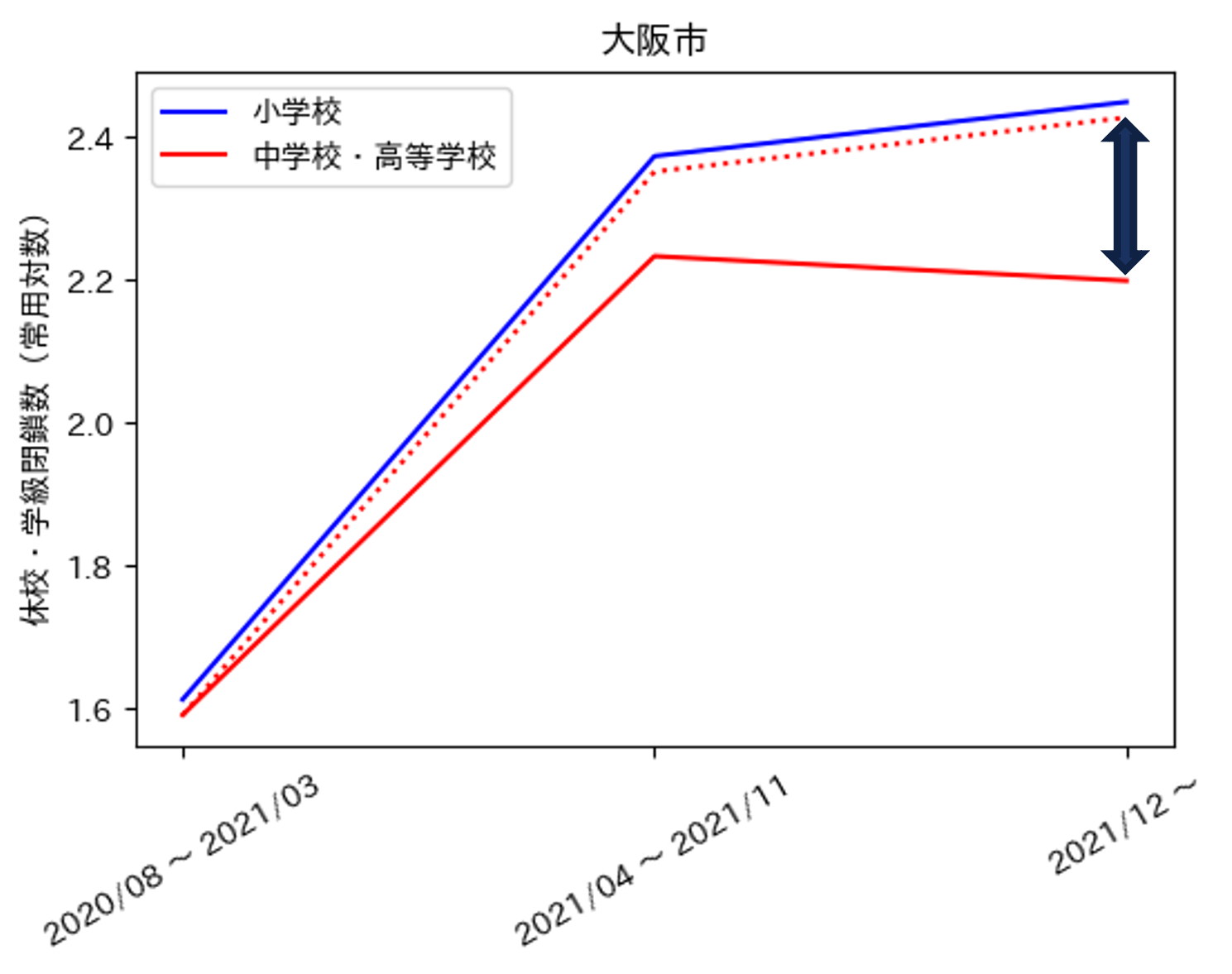 DID（差分の差分法）推計によるワクチン接種の効果【大阪市】