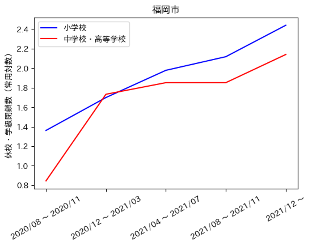 休校・学級閉鎖数の増加率（常用対数）推移【福岡市】