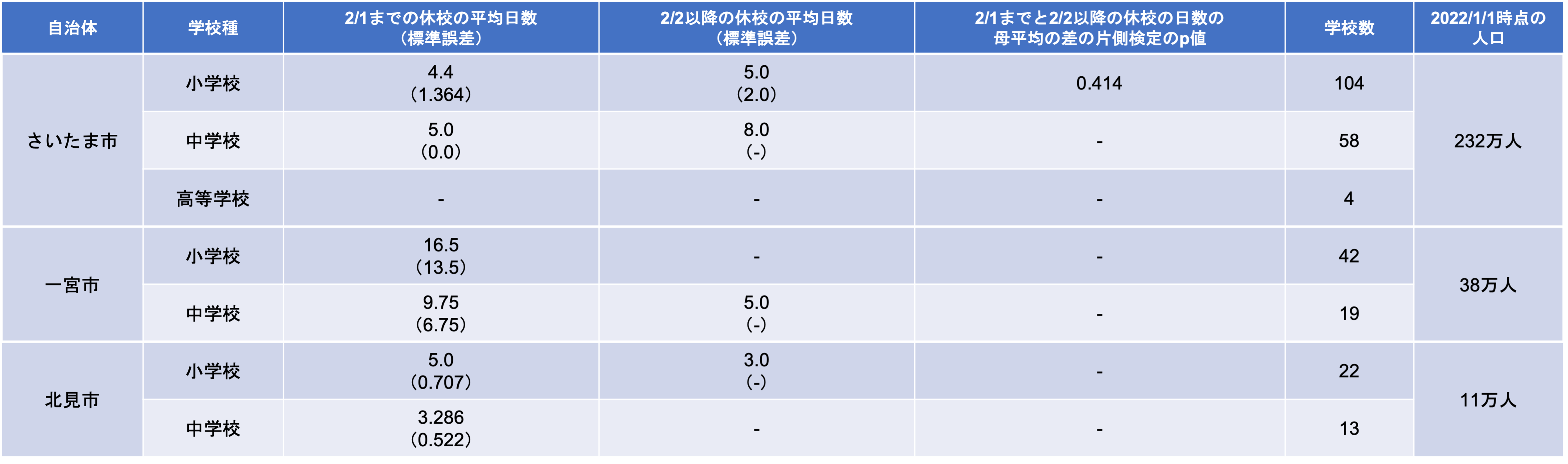自治体別休校日数の推移（2/2前後での区分）