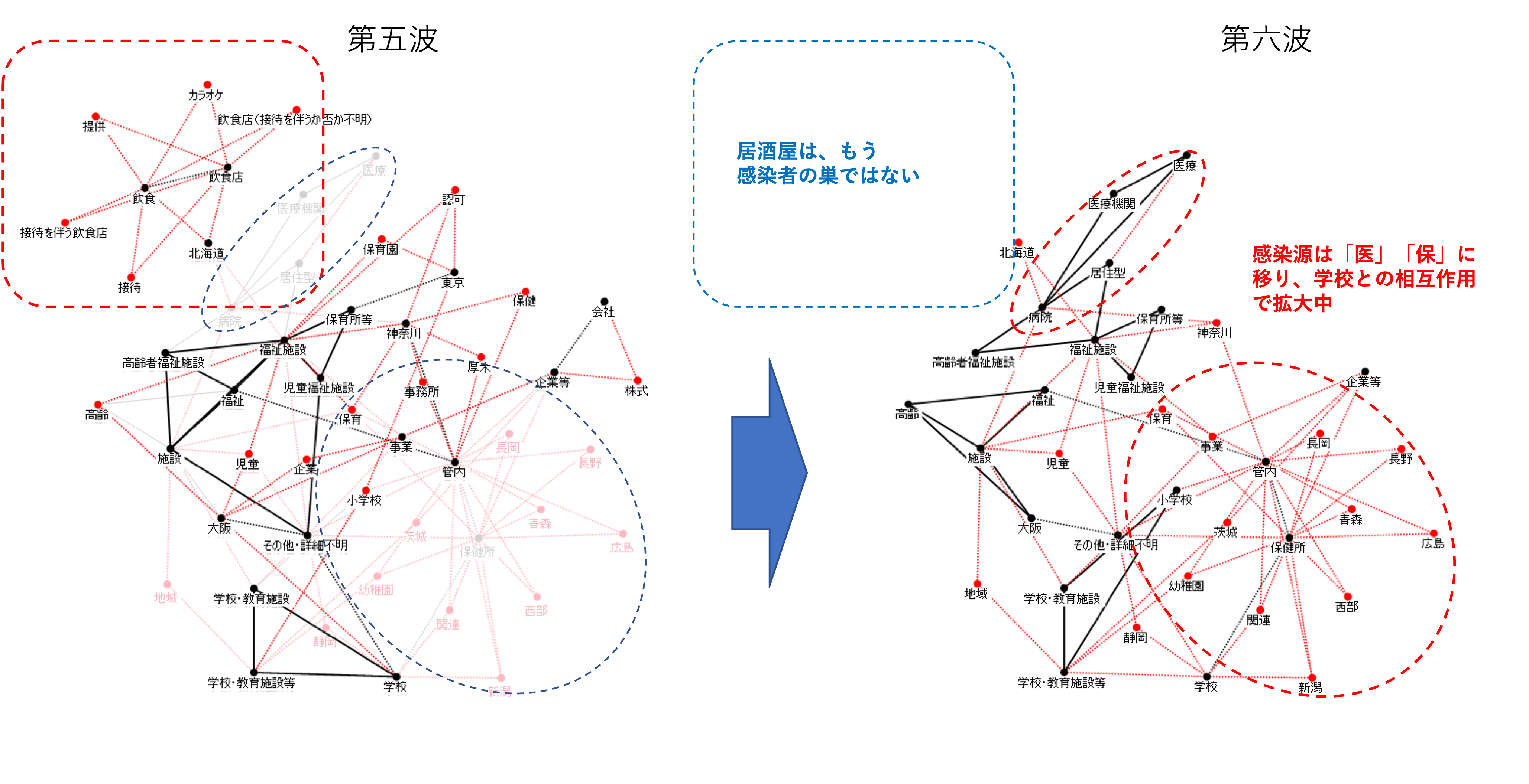 KeyGraph: 黒（●）ノードは高頻度、赤（●）ノードは低頻度でも橋渡す要素