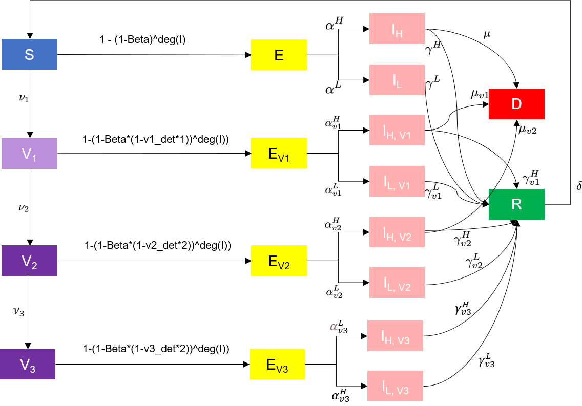 Model (B) of MultiLayer-MultiAgent for SEIR Flow