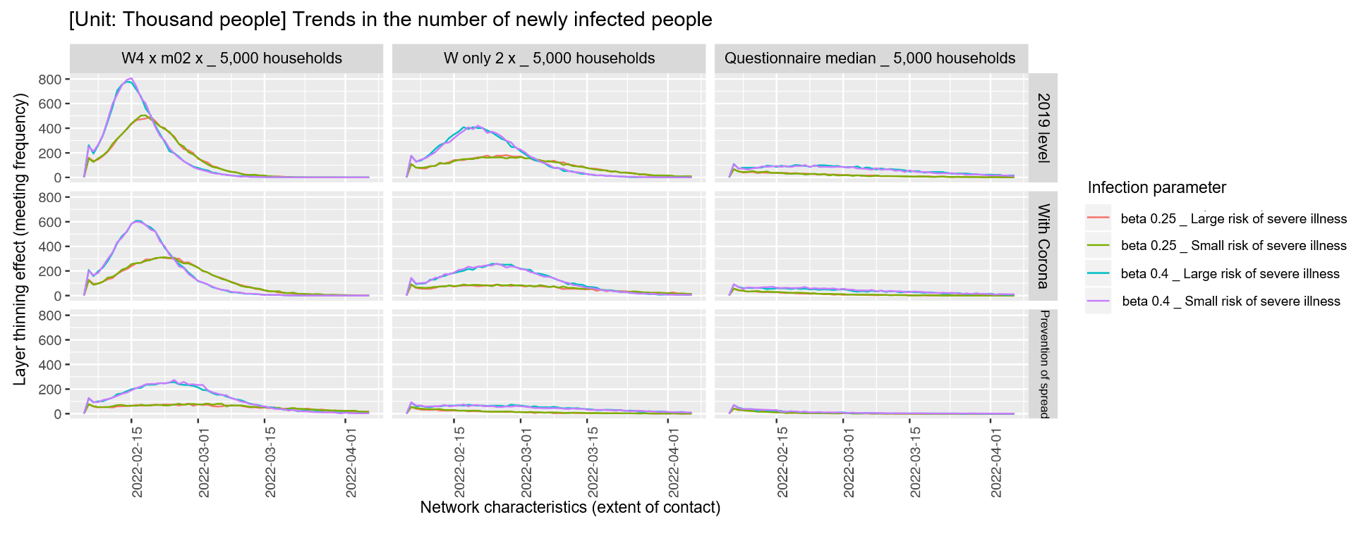 Model B Results: Number of Newly Infected People