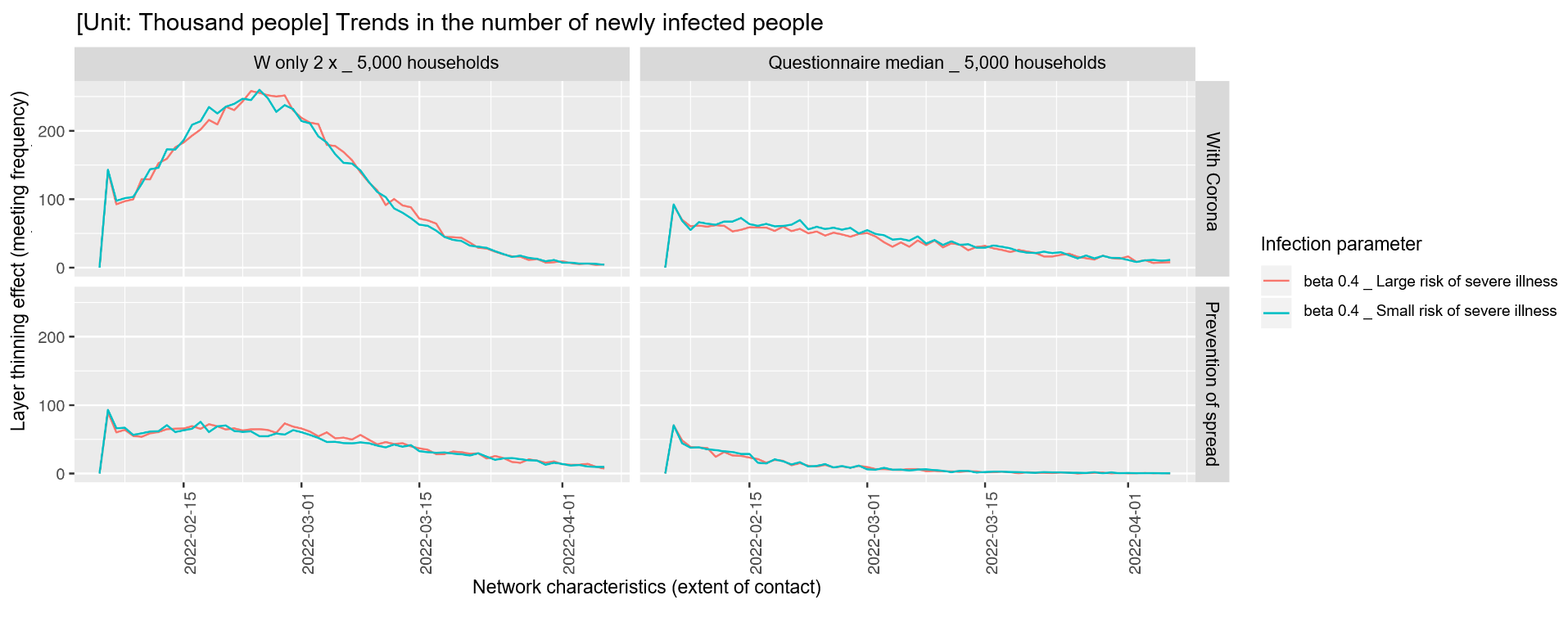 Model B Results: Number of Newly Infected People (beta = 0.4 only / 2*2 cells expanded in the lower right of the previous section)