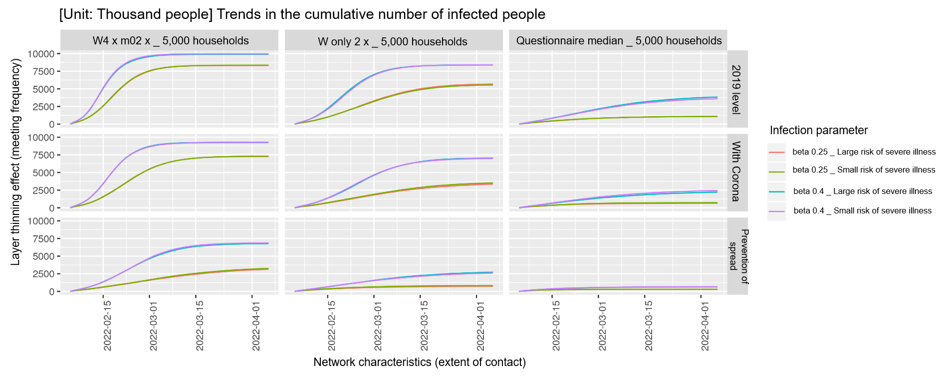 Model B Results: Cumulative Number of Infected People