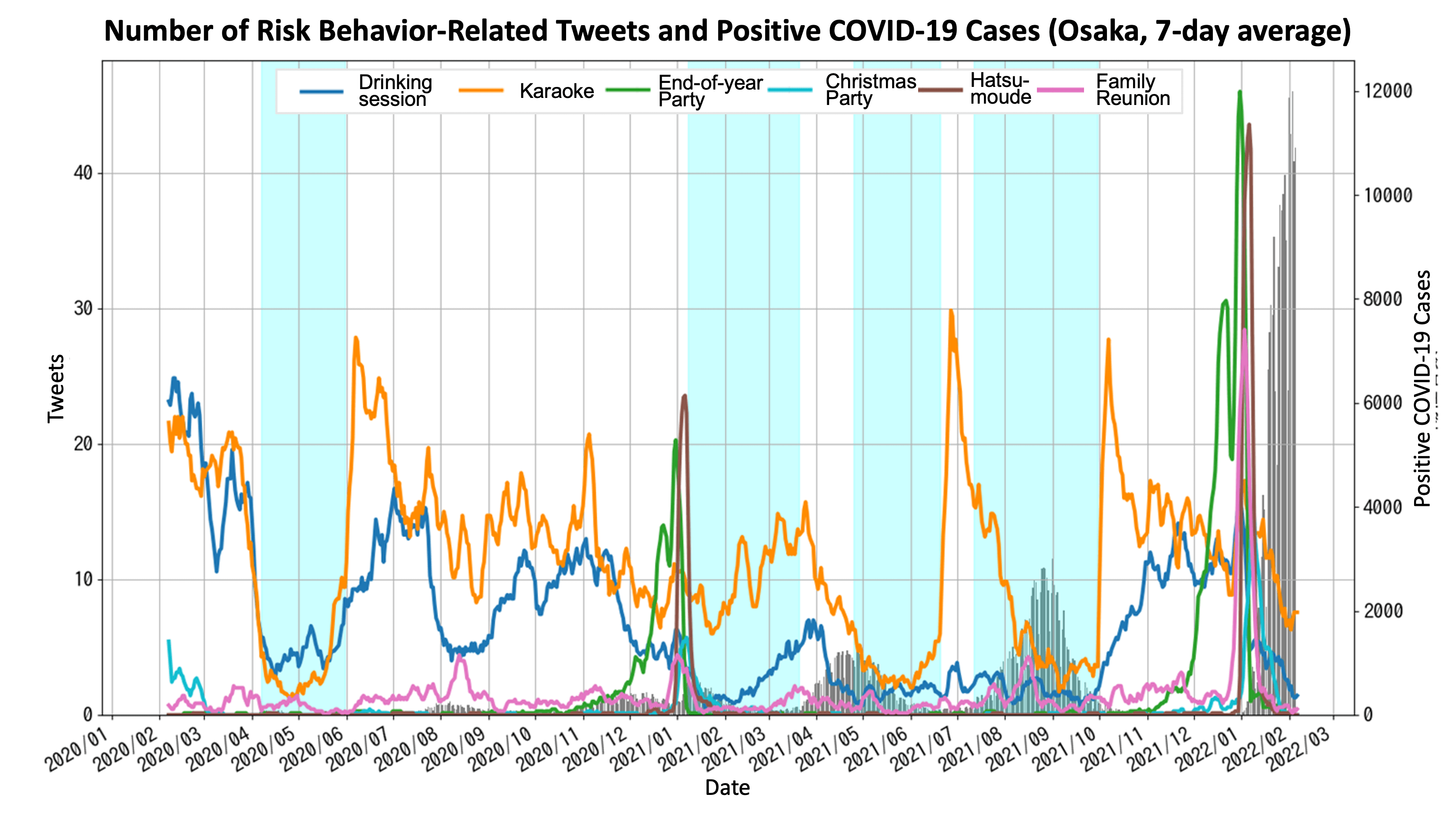 Number of Risk Behavior-Related Tweets and Positive COVID-19 Cases