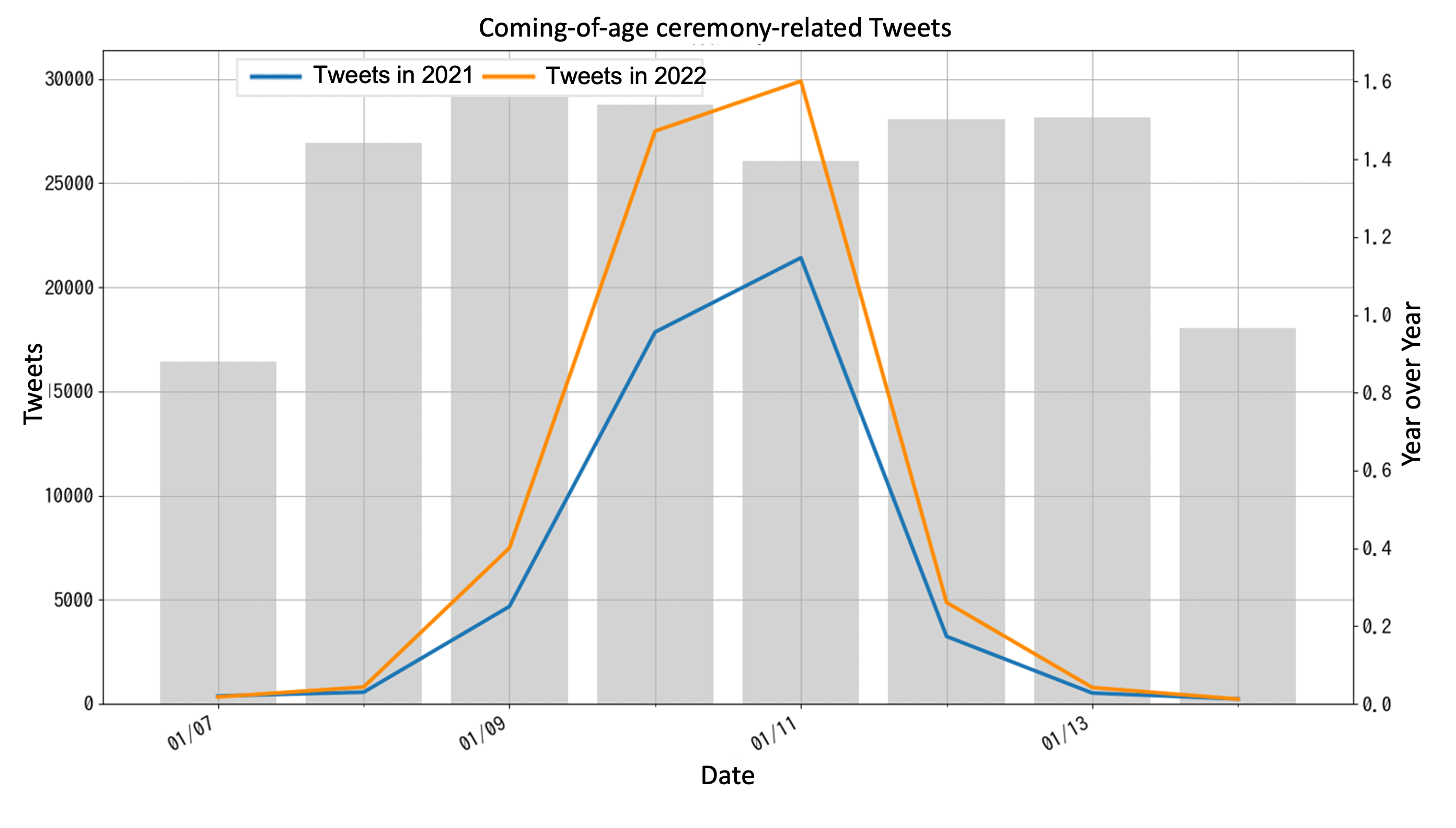 Number of Risk Behavior-Related Tweets and Positive COVID-19 Cases
