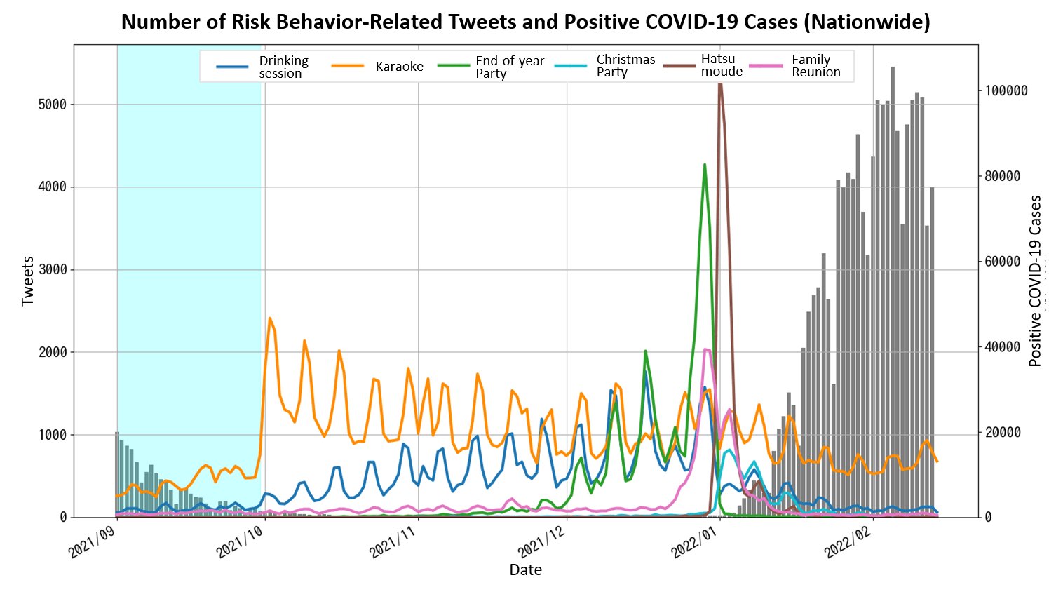 Number of Risk Behavior-Related Tweets snd Positive COVID-19 Cases