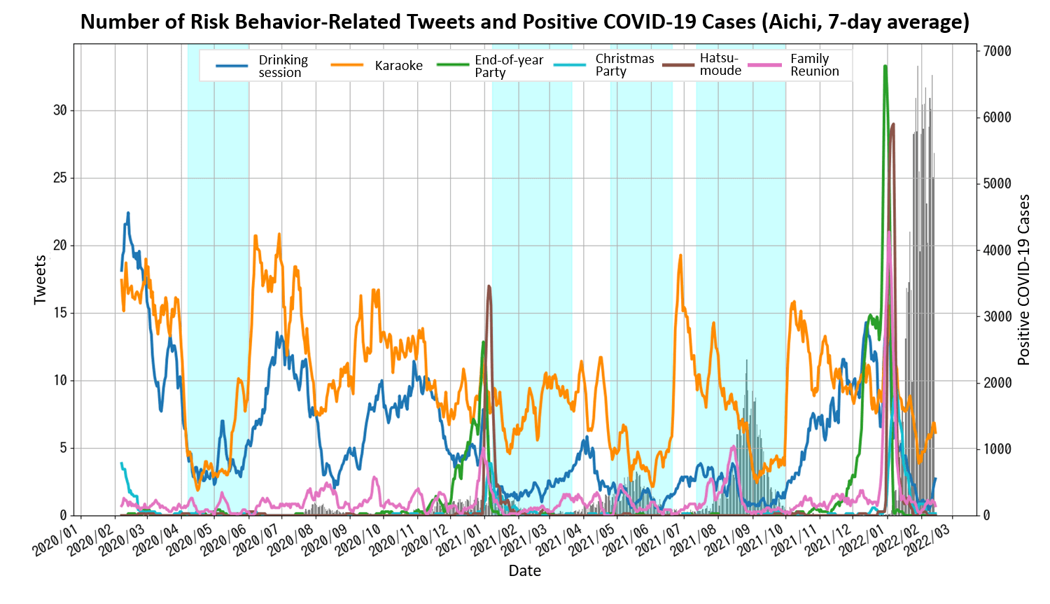 Number of Risk Behavior-Related Tweets snd Positive COVID-19 Cases