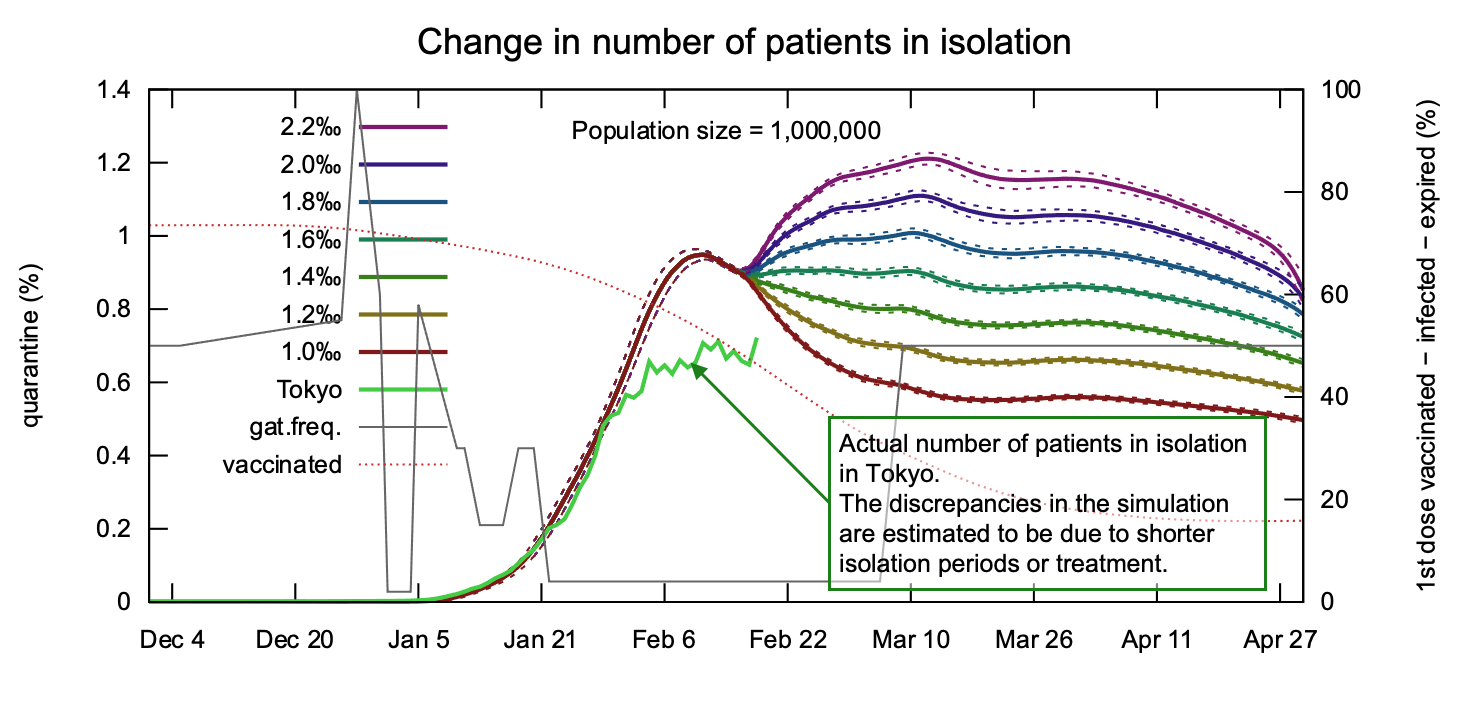 Change in Number of Patients in Isolation