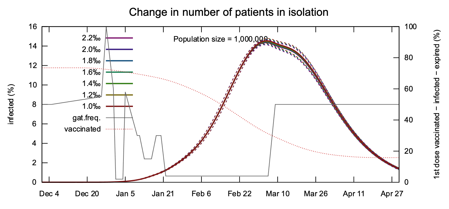 Change in Number of Actually Infected People