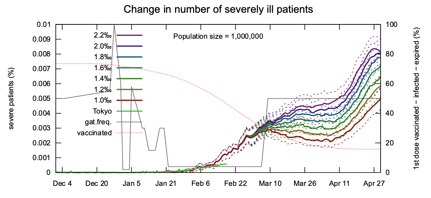 Change in Number of Patients with Severe Illness