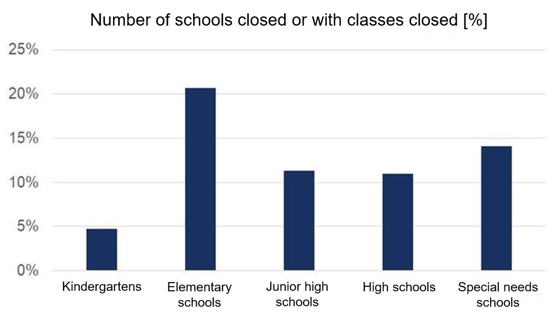 Closures of Classes and Closures of Schools During the Sixth Wave