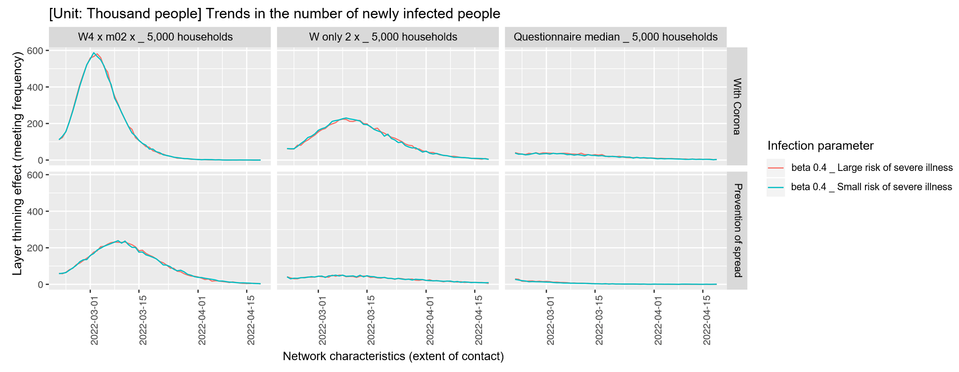Model B Results: Number of Newly Infected People