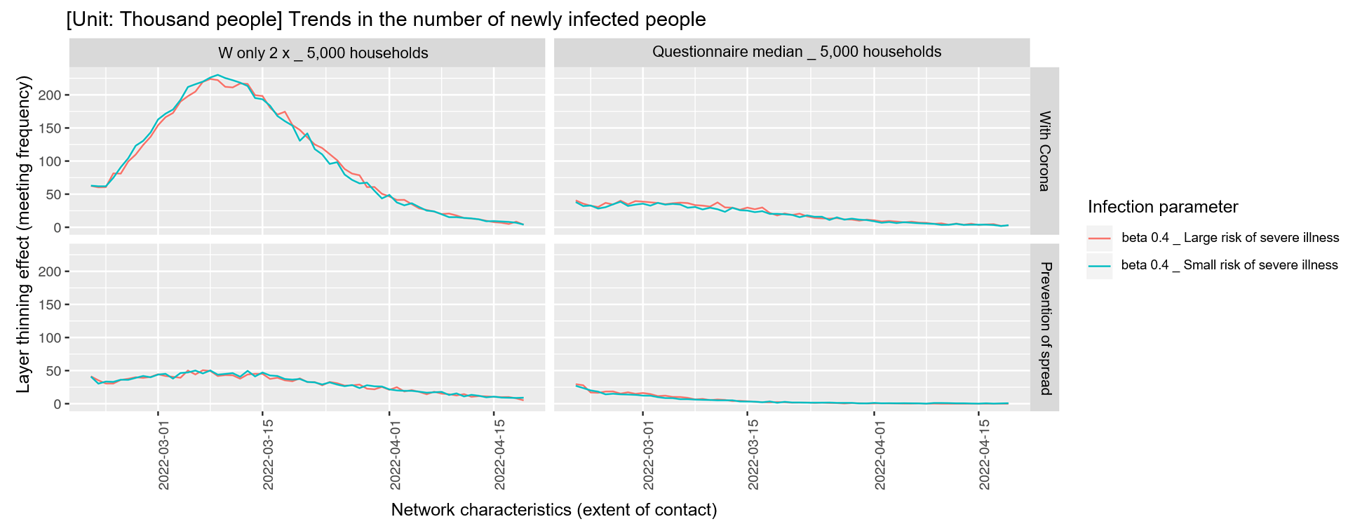 Model B Results: Number of Newly Infected People (beta = 0.4 only / 2*2 cells expanded in the lower right of the previous section)